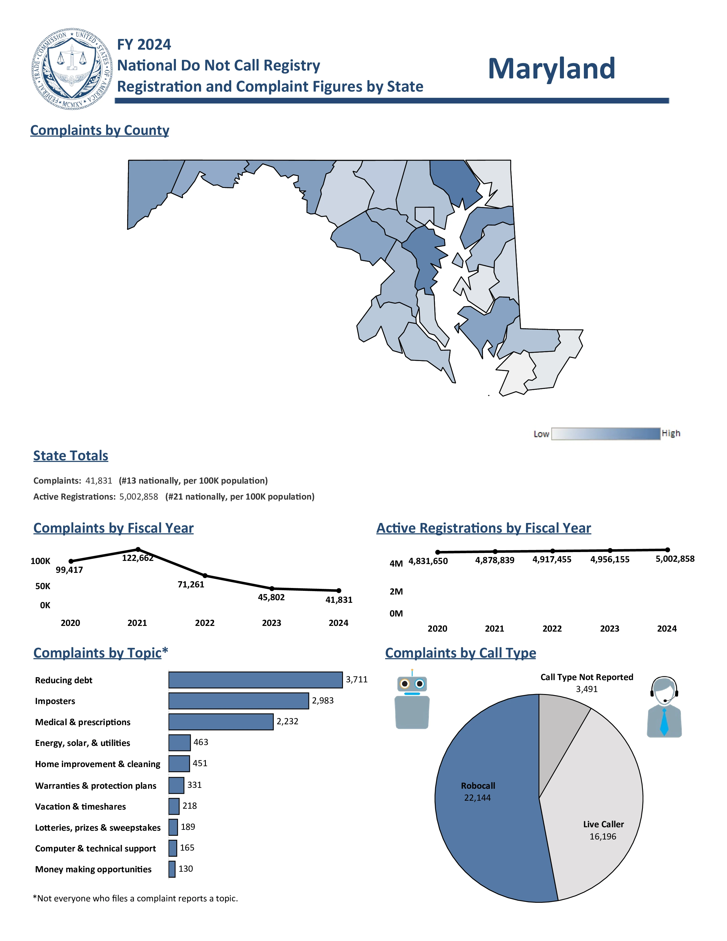 Do Not Call Complaints from Maryland