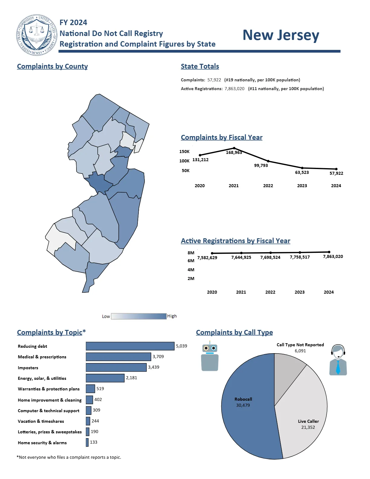 Do Not Call Complaints from New Jersey