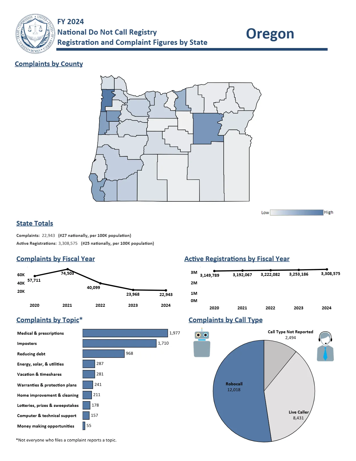Do Not Call Complaints from Oregon