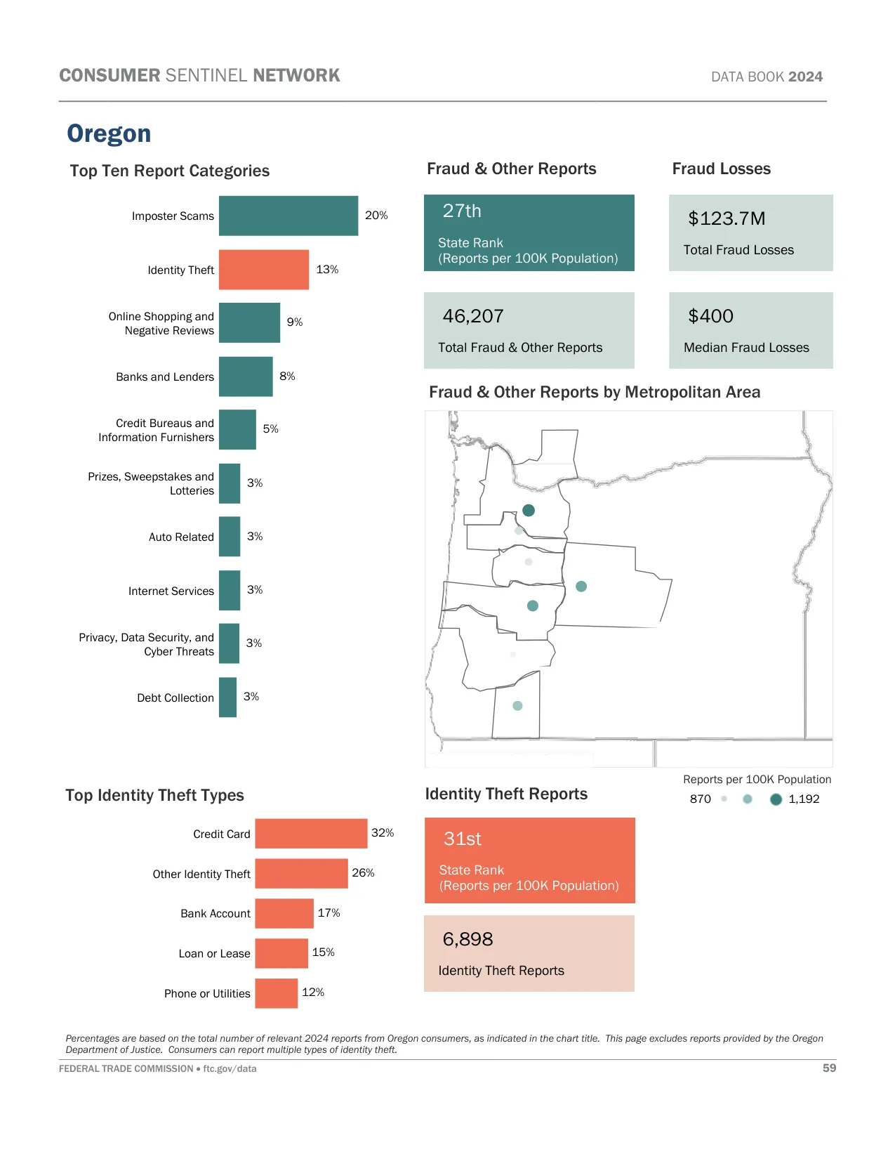 Scam Calls: Oregon Fraud Statistics