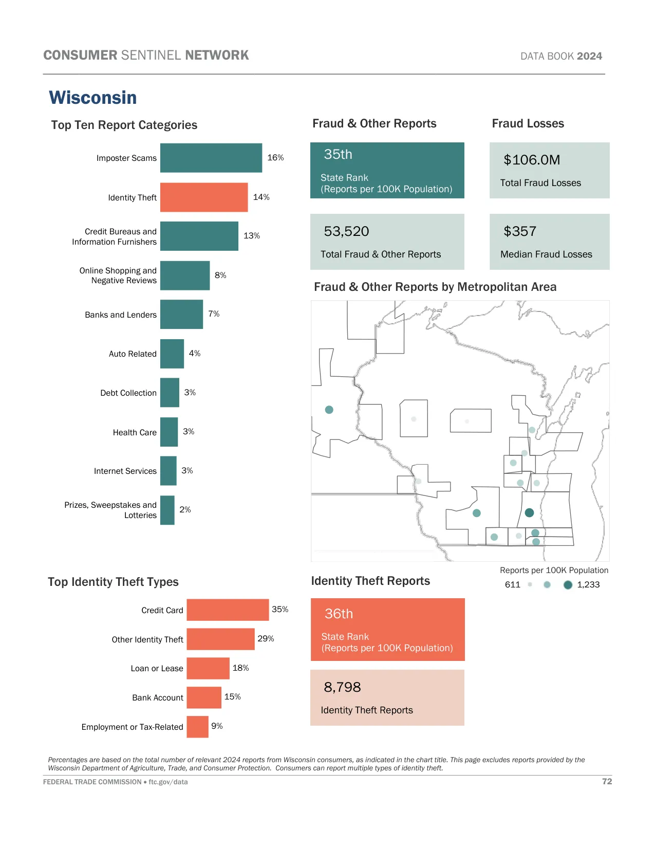 Scam Calls: Wisconsin Fraud Statistics